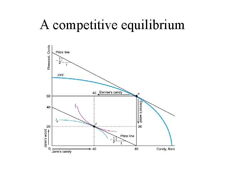 A competitive equilibrium 