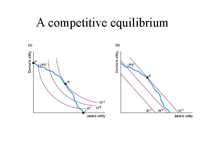 A competitive equilibrium 