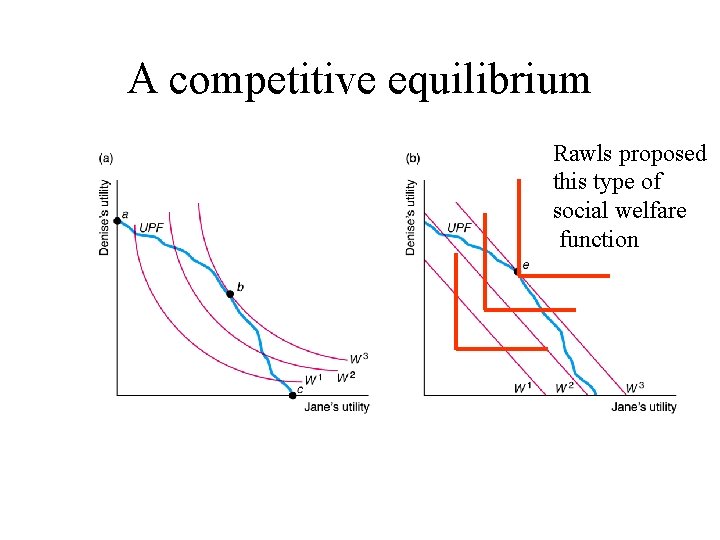 A competitive equilibrium Rawls proposed this type of social welfare function 