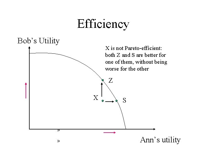 Efficiency Bob’s Utility X is not Pareto-efficient: both Z and S are better for