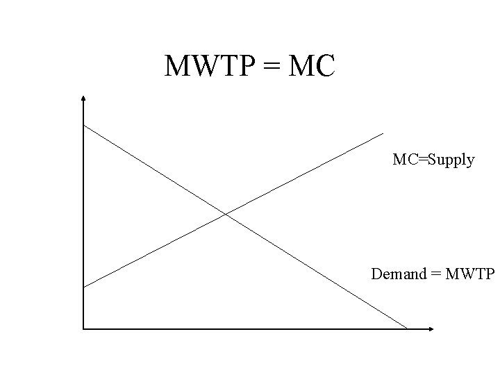 MWTP = MC MC=Supply Demand = MWTP 