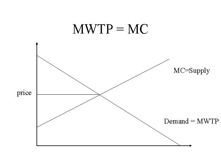 MWTP = MC MC=Supply price Demand = MWTP 