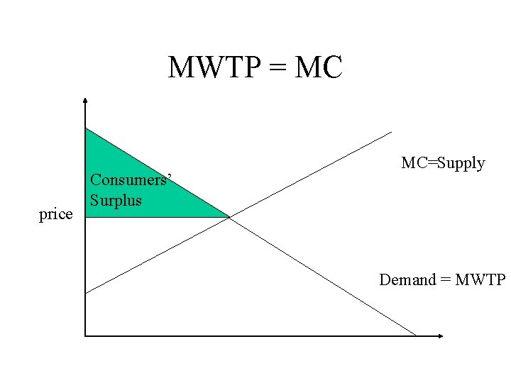 MWTP = MC price Consumers’ Surplus MC=Supply Demand = MWTP 
