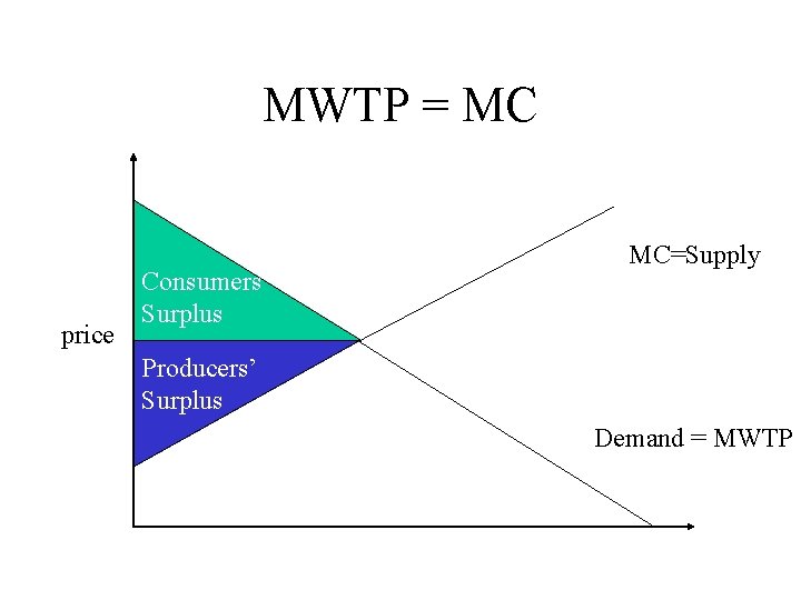 MWTP = MC price Consumers’ Surplus MC=Supply Producers’ Surplus Demand = MWTP 