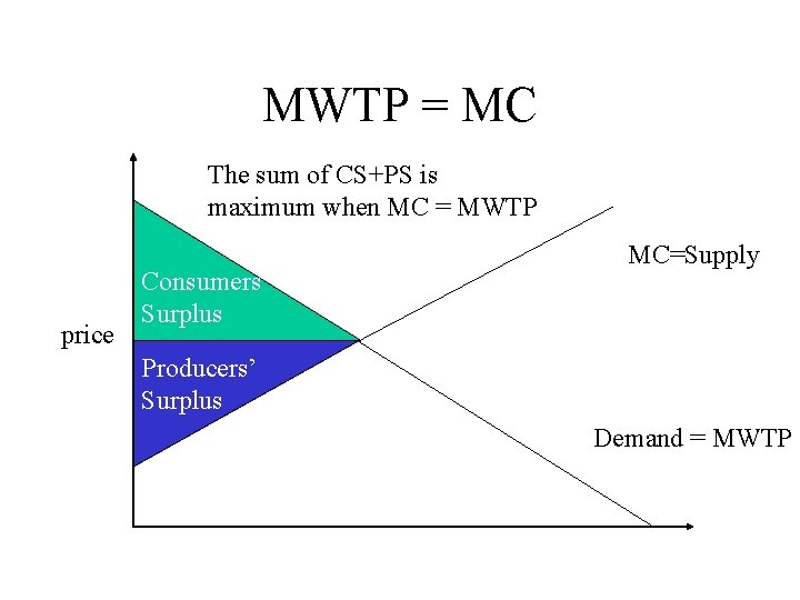 MWTP = MC The sum of CS+PS is maximum when MC = MWTP price