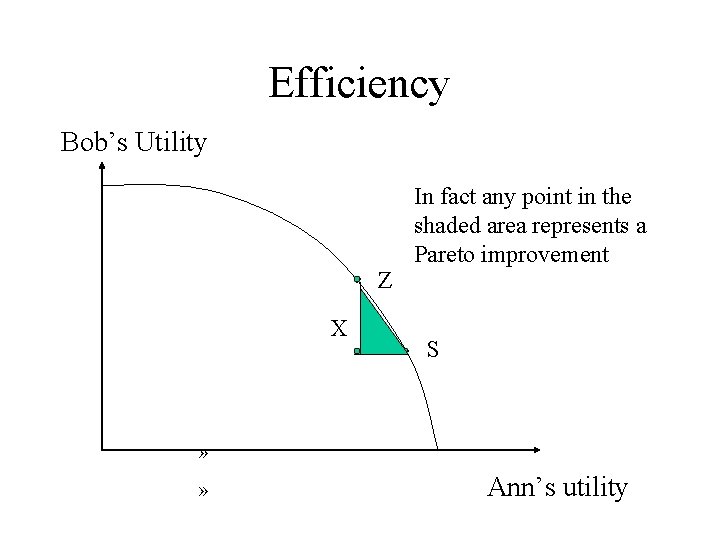 Efficiency Bob’s Utility Z X In fact any point in the shaded area represents