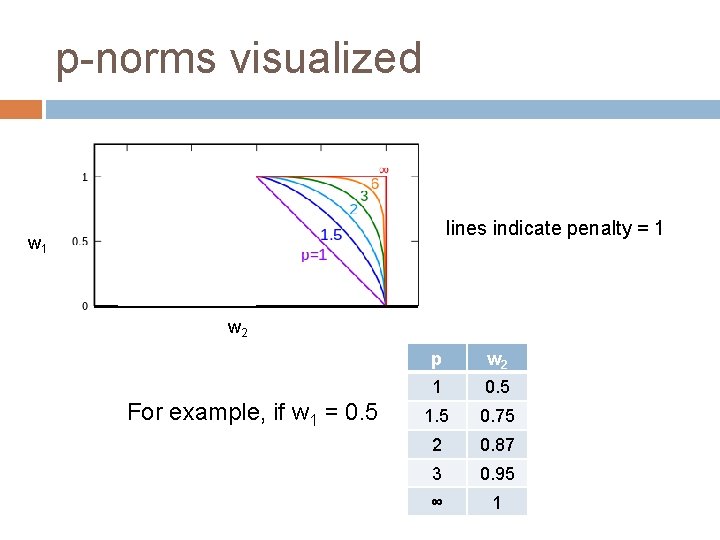 p-norms visualized lines indicate penalty = 1 w 2 For example, if w 1