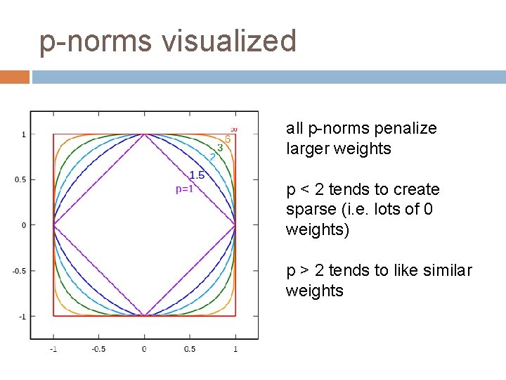 p-norms visualized all p-norms penalize larger weights p < 2 tends to create sparse