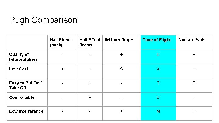 Pugh Comparison Hall Effect (back) Hall Effect (front) IMU per finger Time of Flight