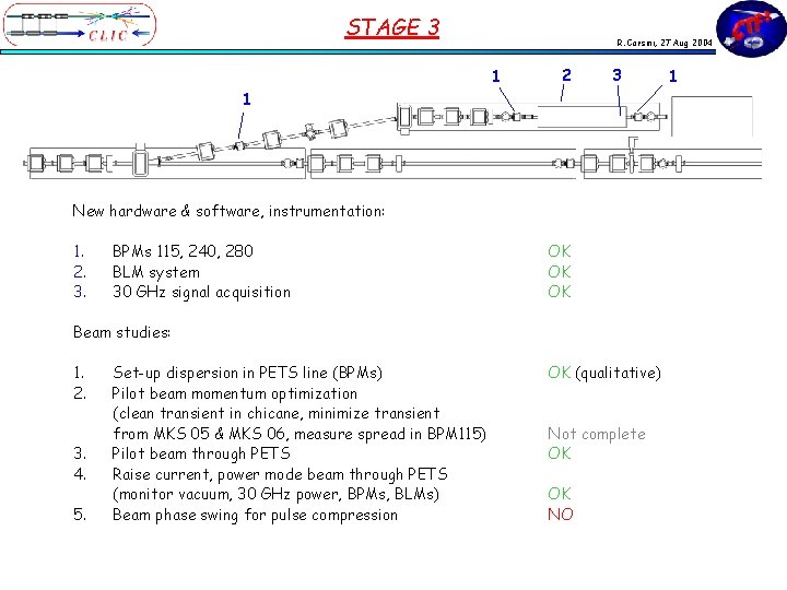 STAGE 3 R. Corsini, 27 Aug 2004 1 2 3 1 New hardware &