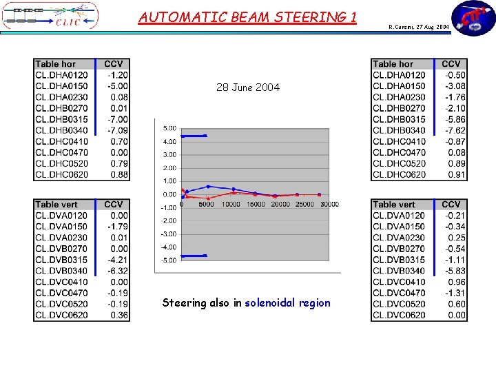 AUTOMATIC BEAM STEERING 1 28 June 2004 Steering also in solenoidal region R. Corsini,