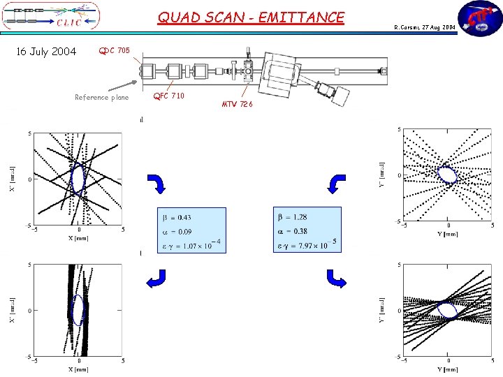 QUAD SCAN - EMITTANCE 16 July 2004 QDC 705 Reference plane QFC 710 MTV