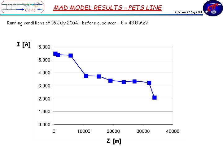 MAD MODEL RESULTS – PETS LINE Running conditions of 16 July 2004 – before