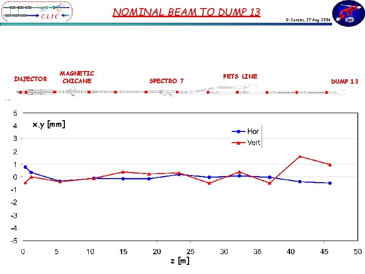 NOMINAL BEAM TO DUMP 13 INJECTOR MAGNETIC CHICANE SPECTRO 7 R. Corsini, 27 Aug