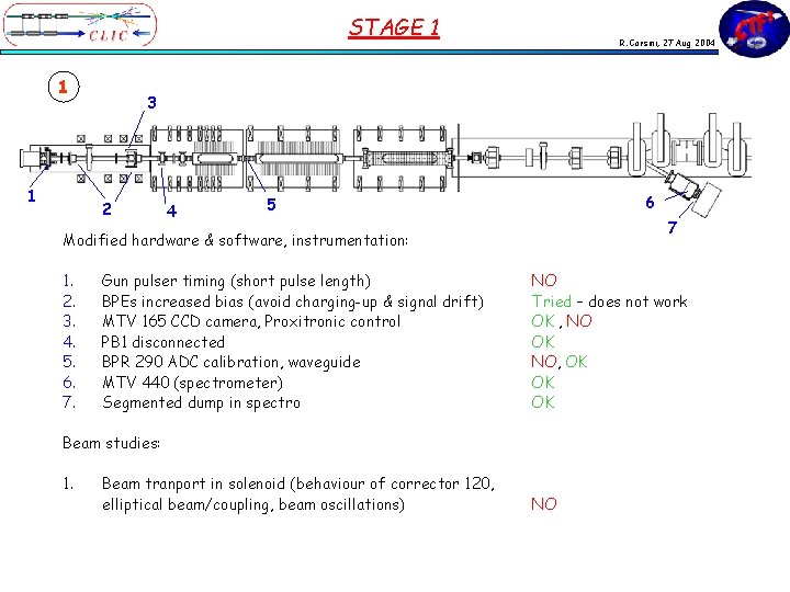 STAGE 1 1 1 R. Corsini, 27 Aug 2004 3 2 4 6 5