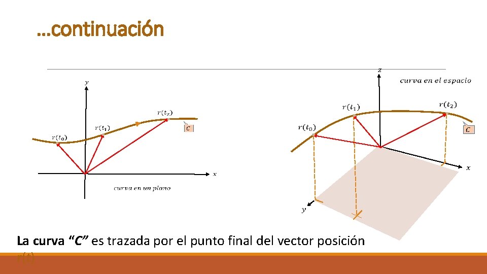 …continuación La curva “C” es trazada por el punto final del vector posición r(t)