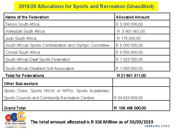 2019/20 Allocations for Sports and Recreation (Unaudited) Name of the Federation Allocated Amount Tennis