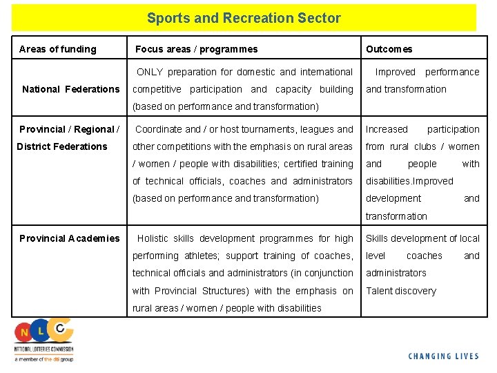 Sports and Recreation Sector Areas of funding Focus areas / programmes ONLY preparation for