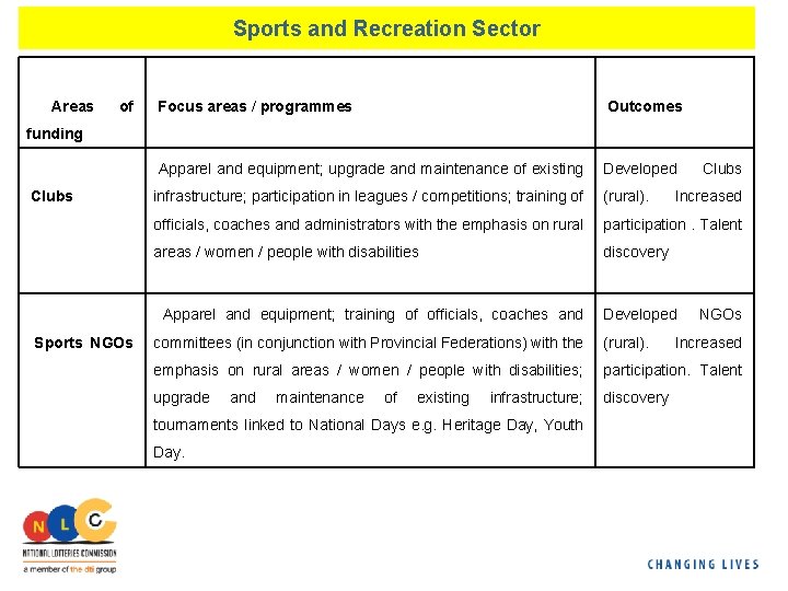 Sports and Recreation Sector Areas of Focus areas / programmes Outcomes Apparel and equipment;