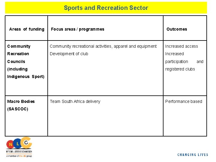 Sports and Recreation Sector Areas of funding Focus areas / programmes Outcomes Community recreational