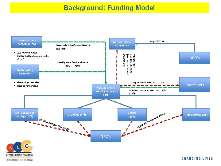 Background: Funding Model National Lottery Participant Trust Transfer for operational costs {Section 26(2) and