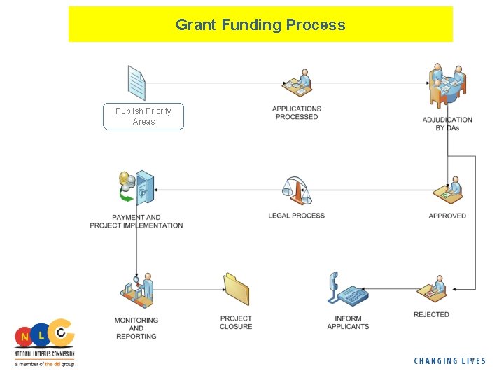 Grant Funding Process Publish Priority Areas 8 