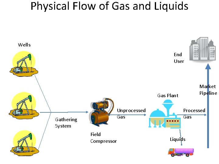 Physical Flow of Gas and Liquids Wells End User Market Pipeline Gas Plant Gathering