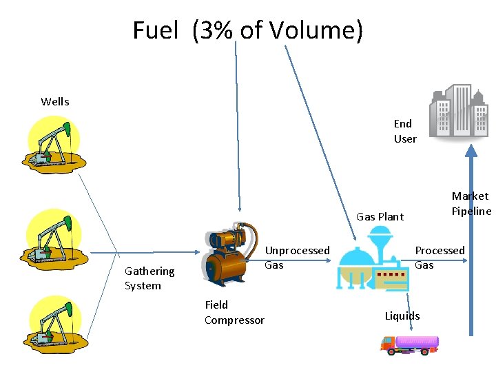 Fuel (3% of Volume) Wells End User Market Pipeline Gas Plant Gathering System Unprocessed