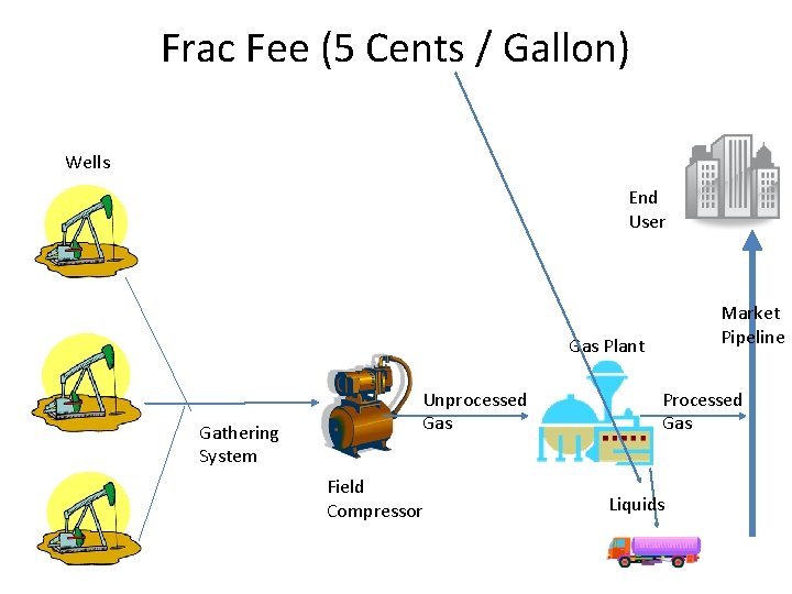 Frac Fee (5 Cents / Gallon) Wells End User Market Pipeline Gas Plant Gathering