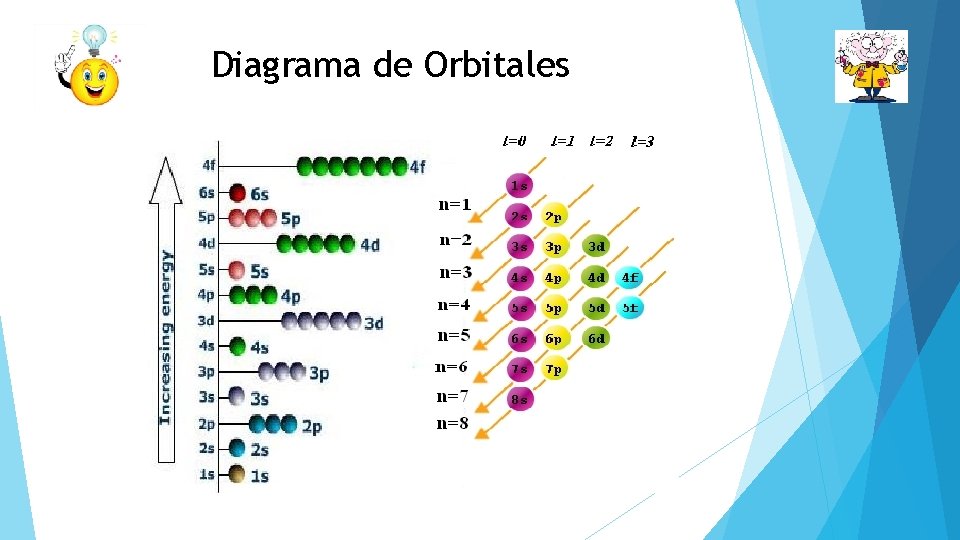Diagrama de Orbitales 