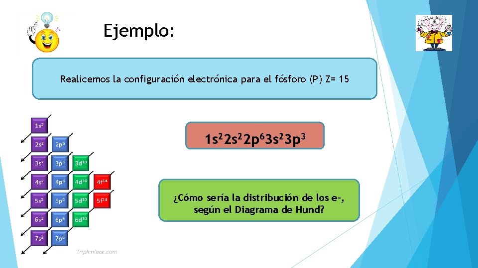 Ejemplo: Realicemos la configuración electrónica para el fósforo (P) Z= 15 1 s 22