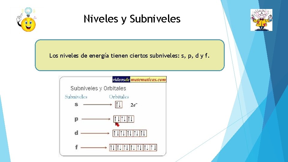 Niveles y Subniveles Los niveles de energía tienen ciertos subniveles: s, p, d y