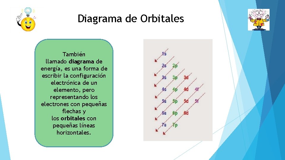 Diagrama de Orbitales También llamado diagrama de energía, es una forma de escribir la