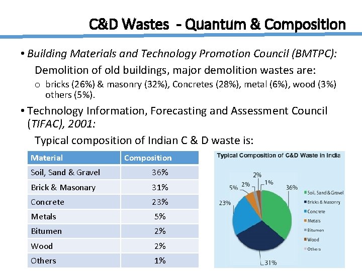 C&D Wastes - Quantum & Composition • Building Materials and Technology Promotion Council (BMTPC):