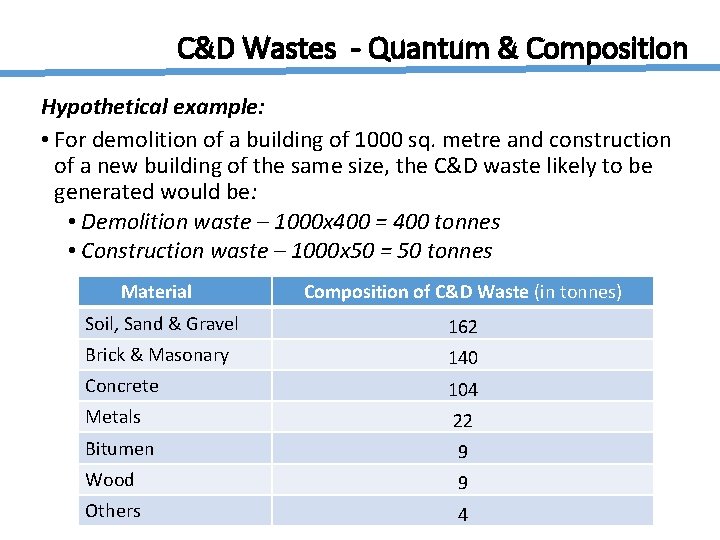 C&D Wastes - Quantum & Composition Hypothetical example: • For demolition of a building