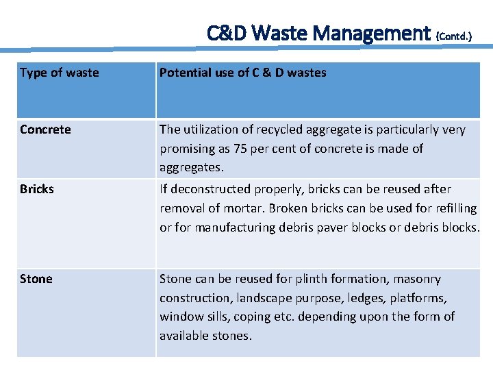 C&D Waste Management {Contd. ) Type of waste Potential use of C & D