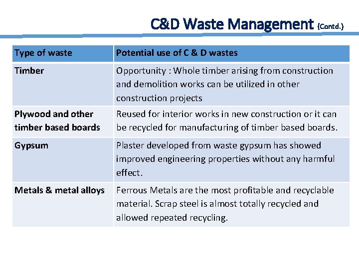 C&D Waste Management {Contd. ) Type of waste Potential use of C & D