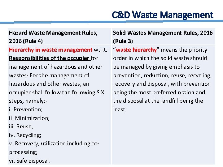 C&D Waste Management Hazard Waste Management Rules, 2016 (Rule 4) Hierarchy in waste management
