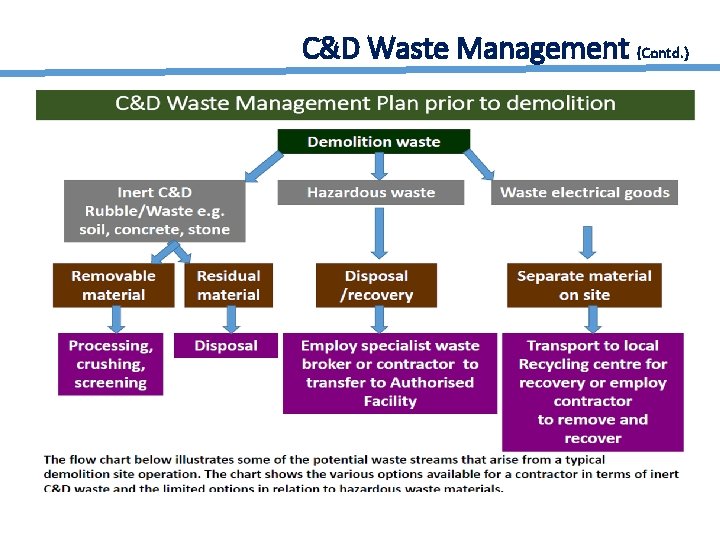 C&D Waste Management {Contd. ) 