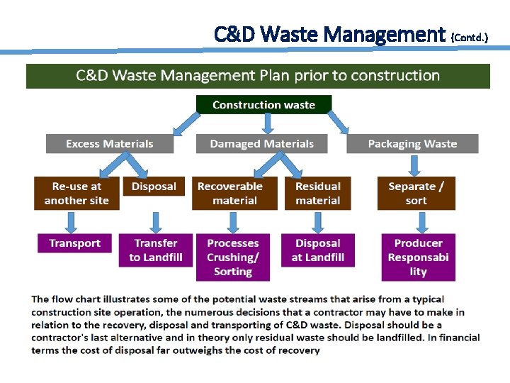 C&D Waste Management {Contd. ) 