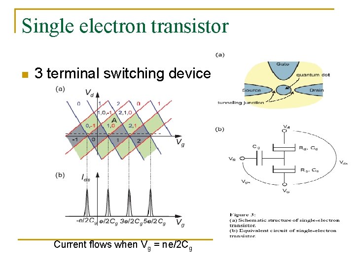 Single electron transistor n 3 terminal switching device Current flows when Vg = ne/2