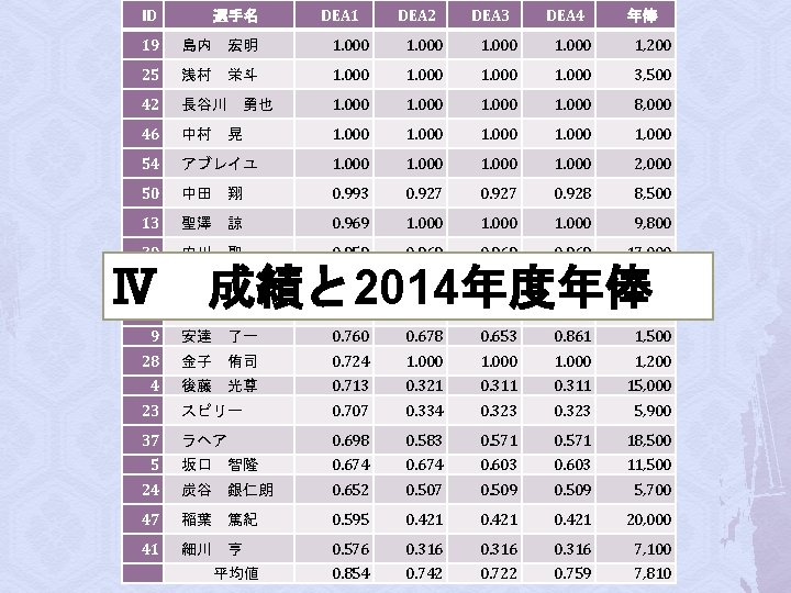 ID 選手名 DEA 1 DEA 2 DEA 3 DEA 4 年俸 19 島内 宏明