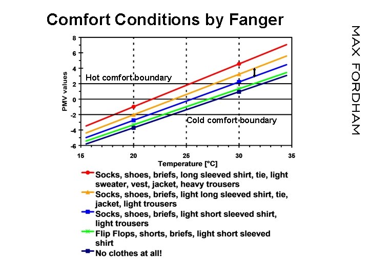 Comfort Conditions by Fanger Hot comfort boundary Cold comfort boundary 