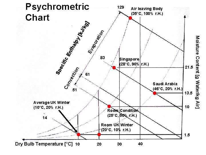 Psychrometric Chart Air leaving Body (35°C, 100% r. H. ) n tio ora Ev