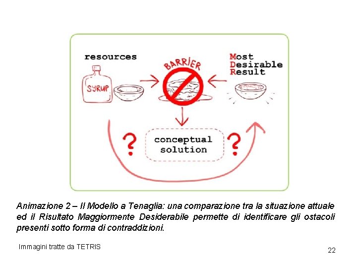 Animazione 2 – Il Modello a Tenaglia: una comparazione tra la situazione attuale ed