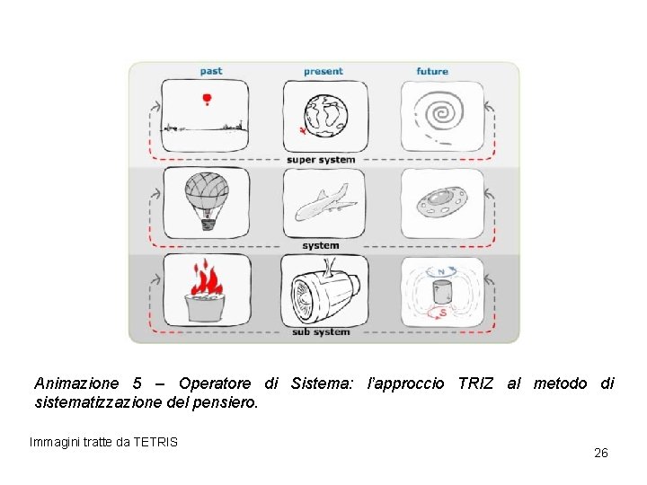 Animazione 5 – Operatore di Sistema: l’approccio TRIZ al metodo di sistematizzazione del pensiero.