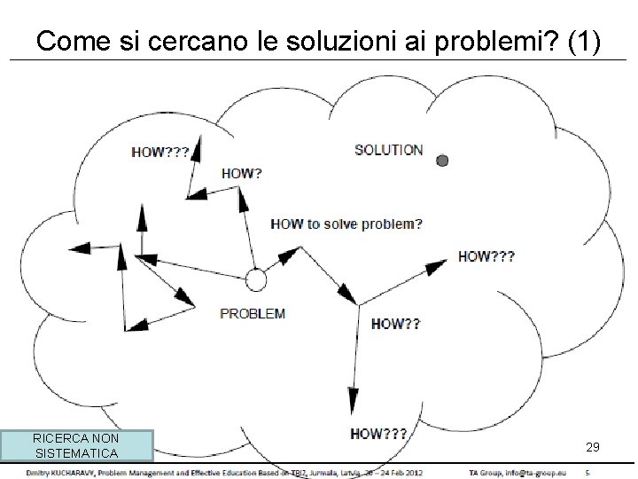 Come si cercano le soluzioni ai problemi? (1) RICERCA NON SISTEMATICA 29 