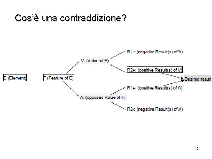 Cos’è una contraddizione? 43 