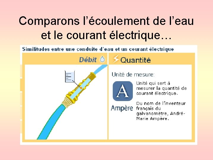 Comparons l’écoulement de l’eau et le courant électrique… 