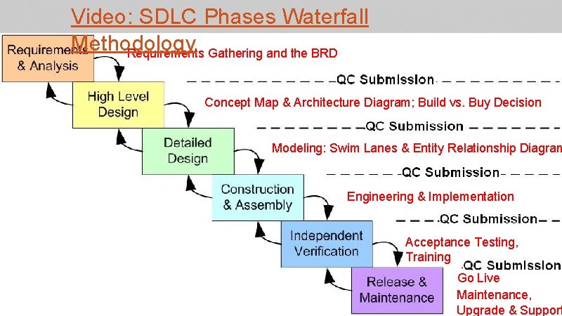 Video: SDLC Phases Waterfall Methodology Requirements Gathering and the BRD Concept Map & Architecture